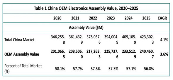 La investigación de la nueva empresa examina la fabricación de productos electrónicos OEM en China