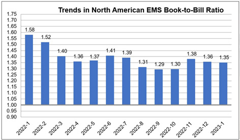 La industria de EMS de América del Norte aumentó un 10,1 por ciento en enero